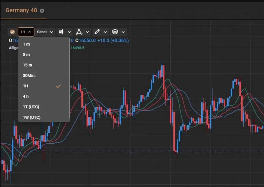 Trading-Setup Zeiteinheiten für Analyse