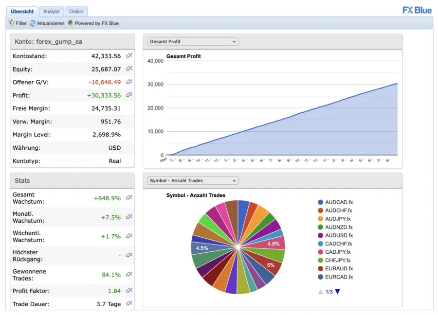 Dashboard von FX Blue, das die Performance des Trading-Bots "Forex Gump" anzeigt, mit einem Gesamtprofit von über 30.000 USD und einem Gesamtwachstum von 648,9%.
