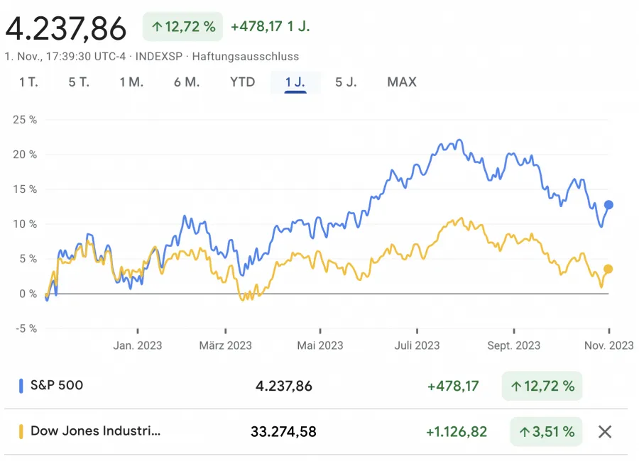 S&P 500 vs. Dow Jones