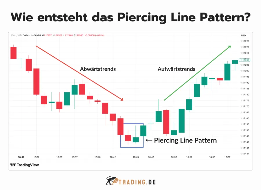 Piercing Line Pattern Entstehung