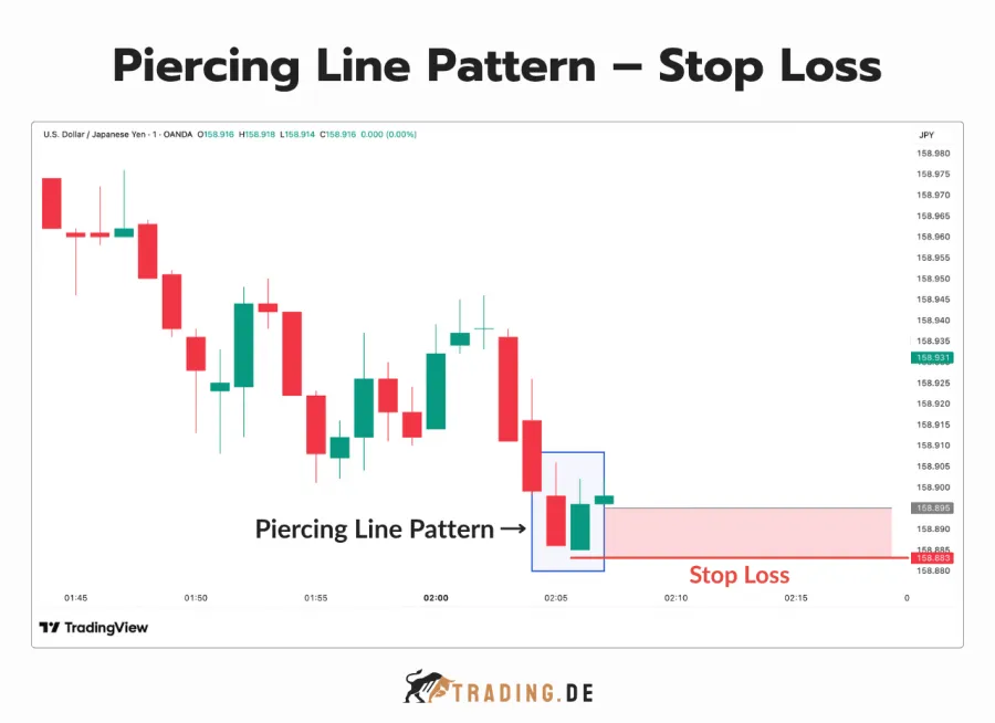 Piercing Line Pattern Stop Loss