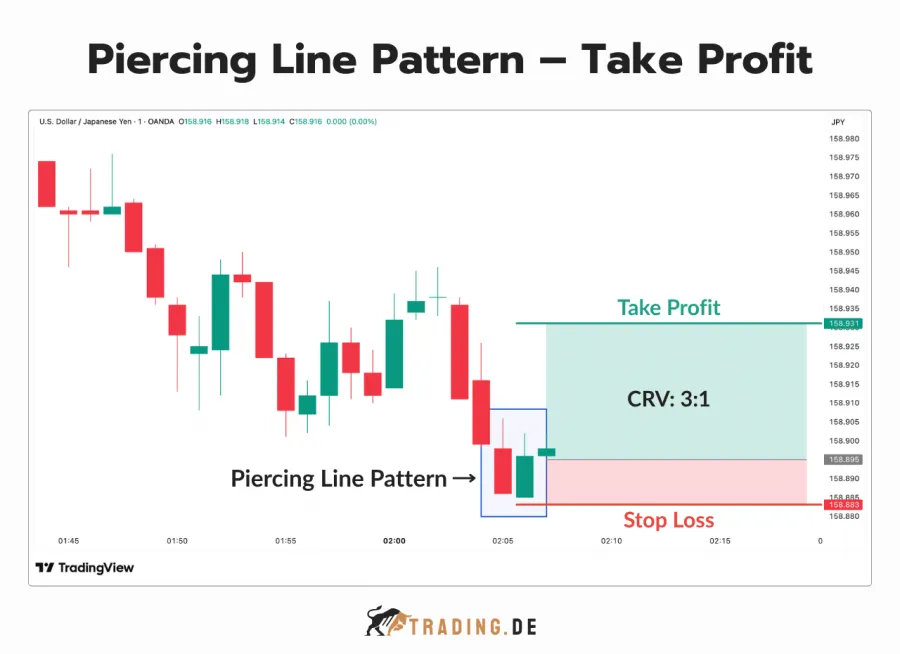 Piercing Line Pattern Take Profit