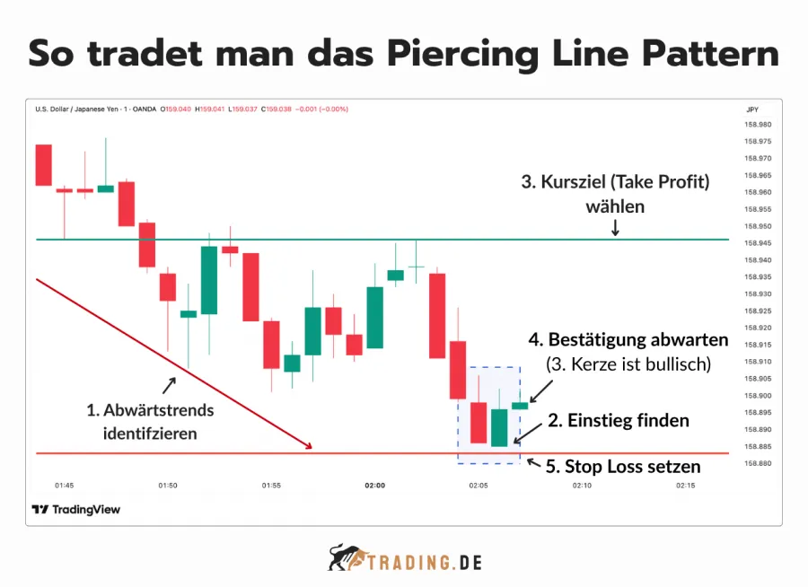 So tradet man das Piercing Line Pattern: Anleitung zur Identifikation von Abwärtstrends, Einstieg, Take Profit und Stop Loss.
