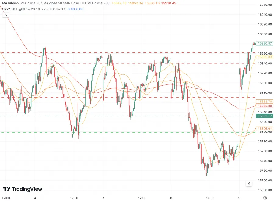 Der Moving Average Indikator in Kombination mit Support- und Resistancelevels