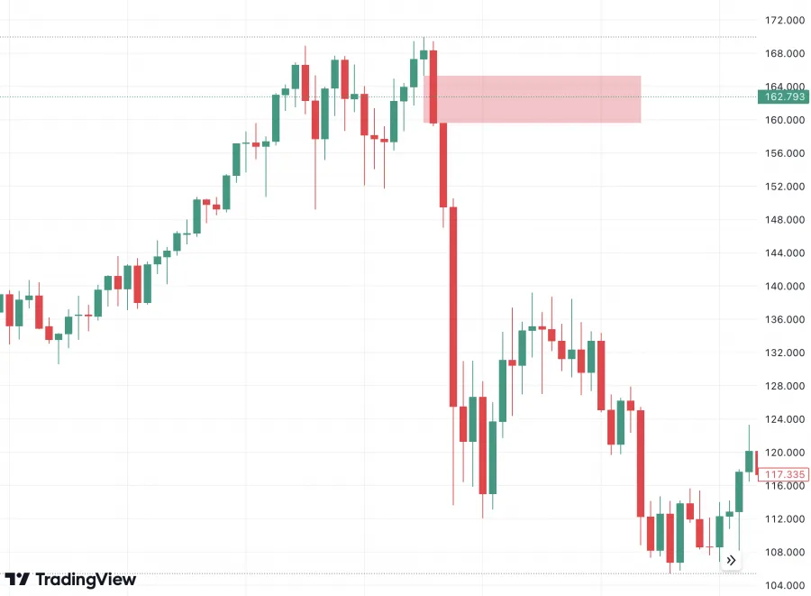 Fair Value Gap im Trading Chart überbewertet