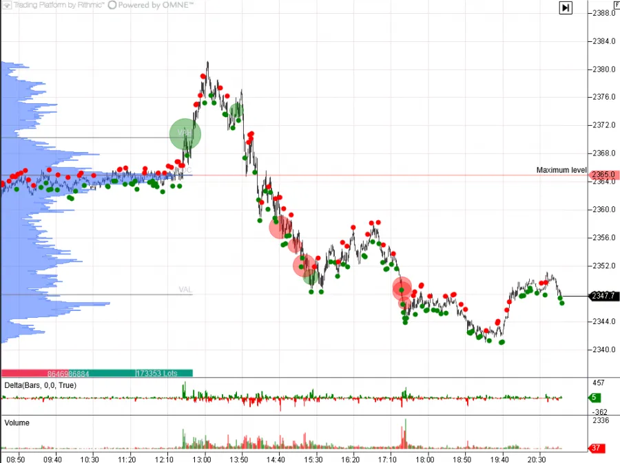 Analyse des Volumens mit verschiedenen Indikatoren