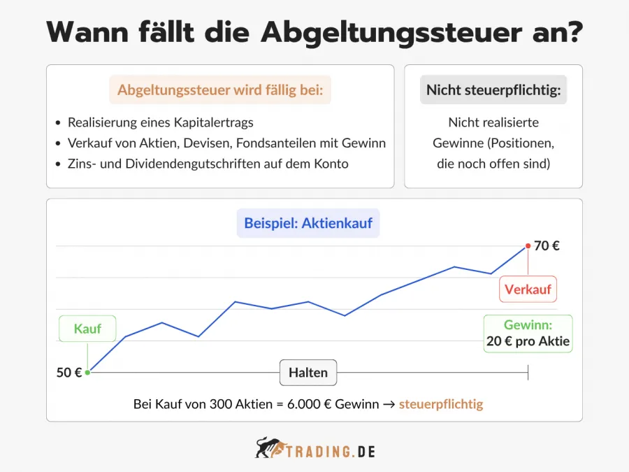 Abgeltungssteuer Fälligkeit einfach erklärt mit Beispiel und visualisiertem Chart.