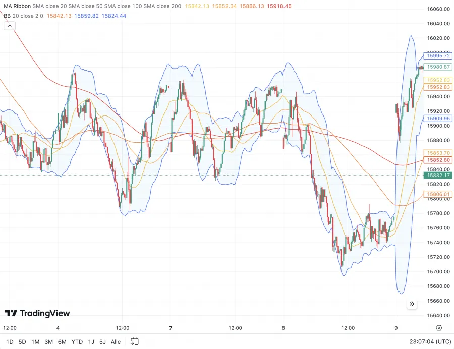 Der Moving Average Indikator in Kombination mit Bollinger Bändern