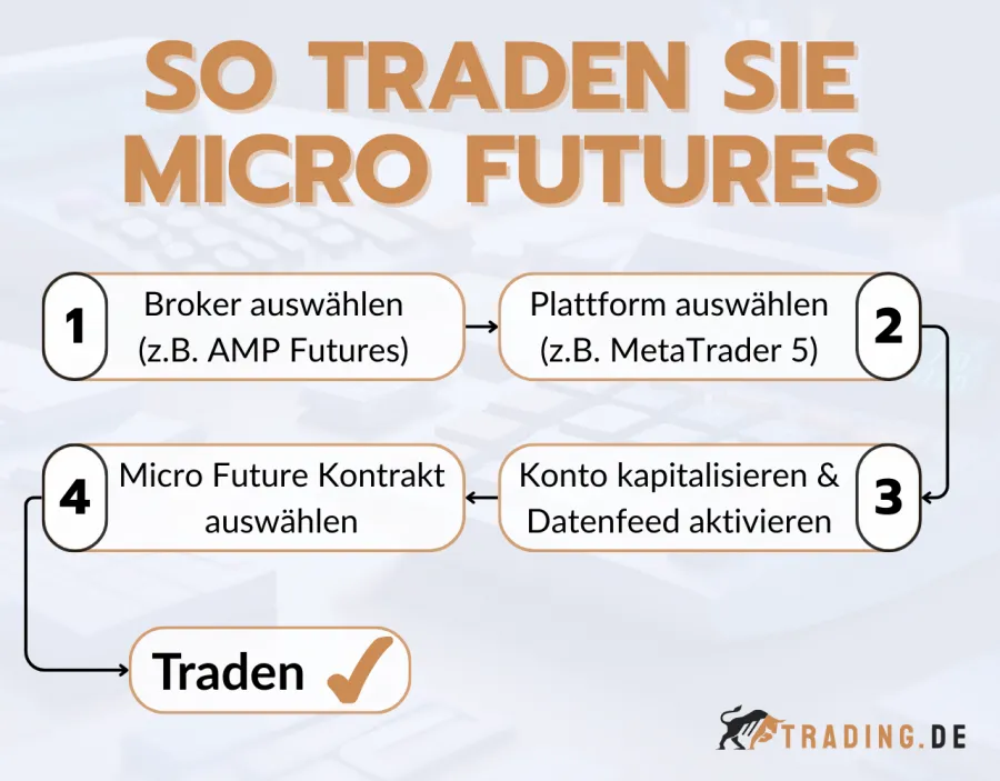 Anleitung zum Micro Futures traden