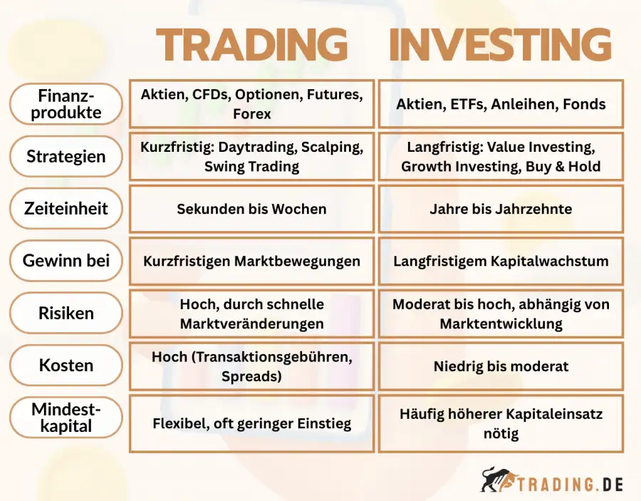 Unterschiede zwischen Trading und Investieren