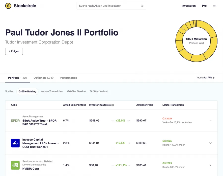 Paul Tudor Jones II Portfolio der Tudor Investment Corporation