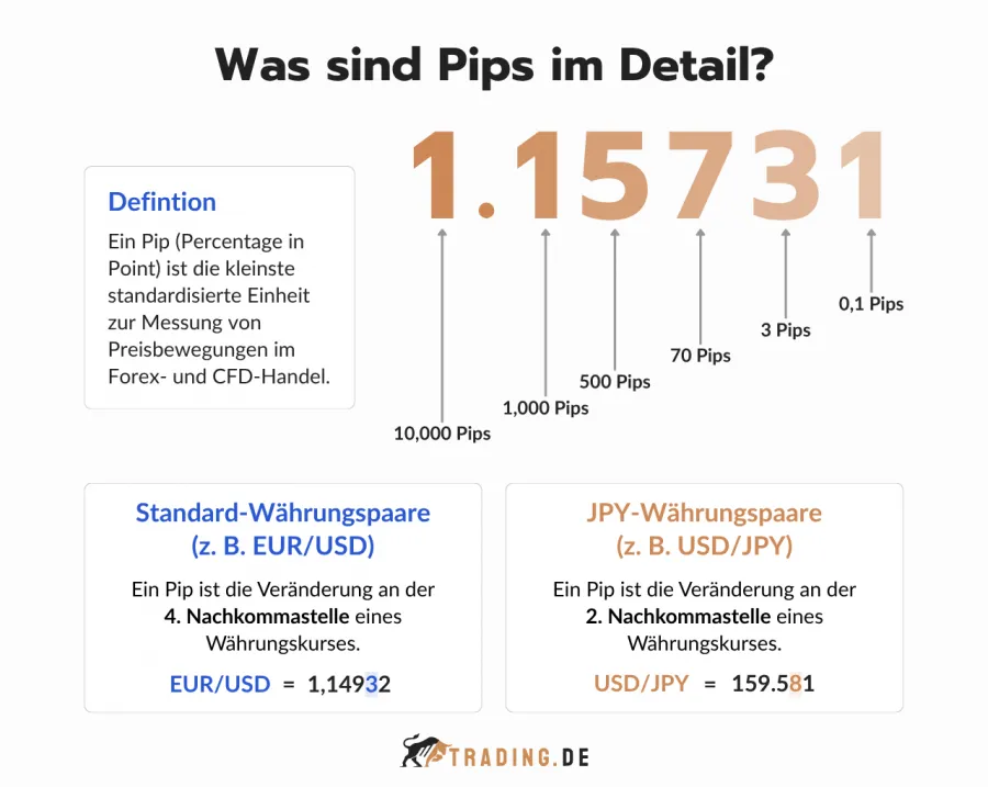 Pips Erklärung mit Definition und Unterschieden zwischen Standard-Währungspaaren sowie JPY-Paaren