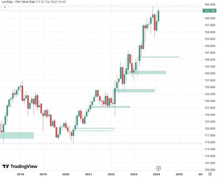 EUR JPY Fair Value Gap Beispiel