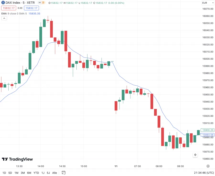 Exponential Moving Average (EMA) Indikator