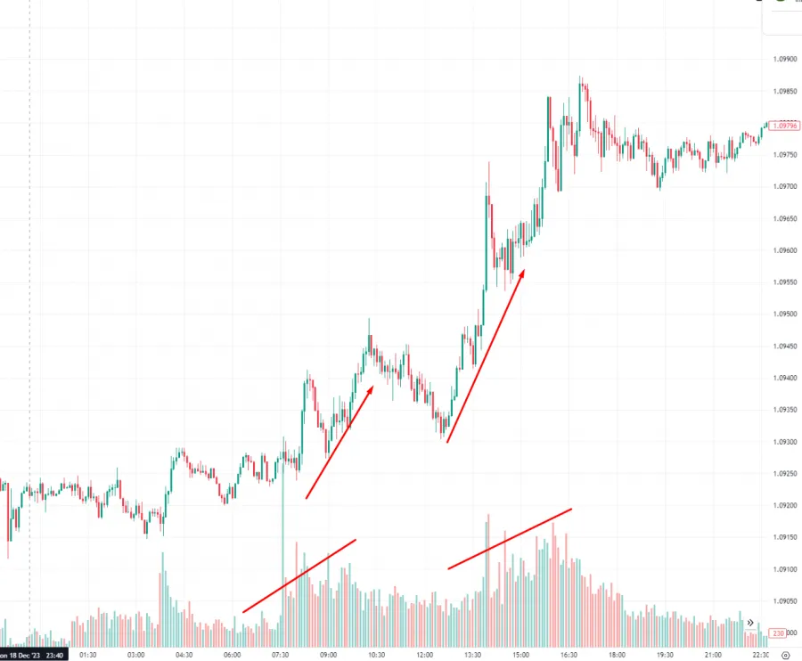 Erhöhtes Volumen und Volatilität zu bestimmten Zeiten