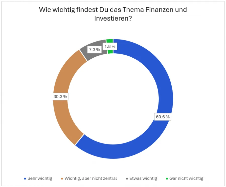 Studienergebnisse der Trading.de Studie zur Relevanz von Finanzthemen für die Gen Z