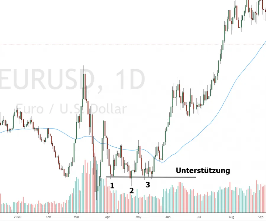 dreifach boden chart