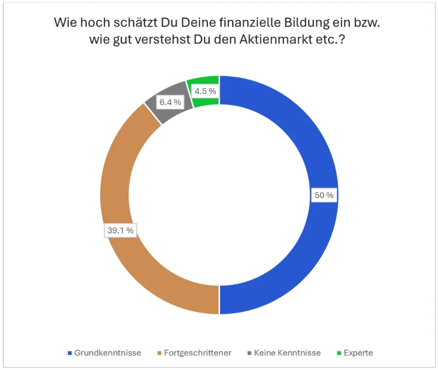 Selbsteinschätzung der Trading.de Studienteilnehmer zur Finanzbildung