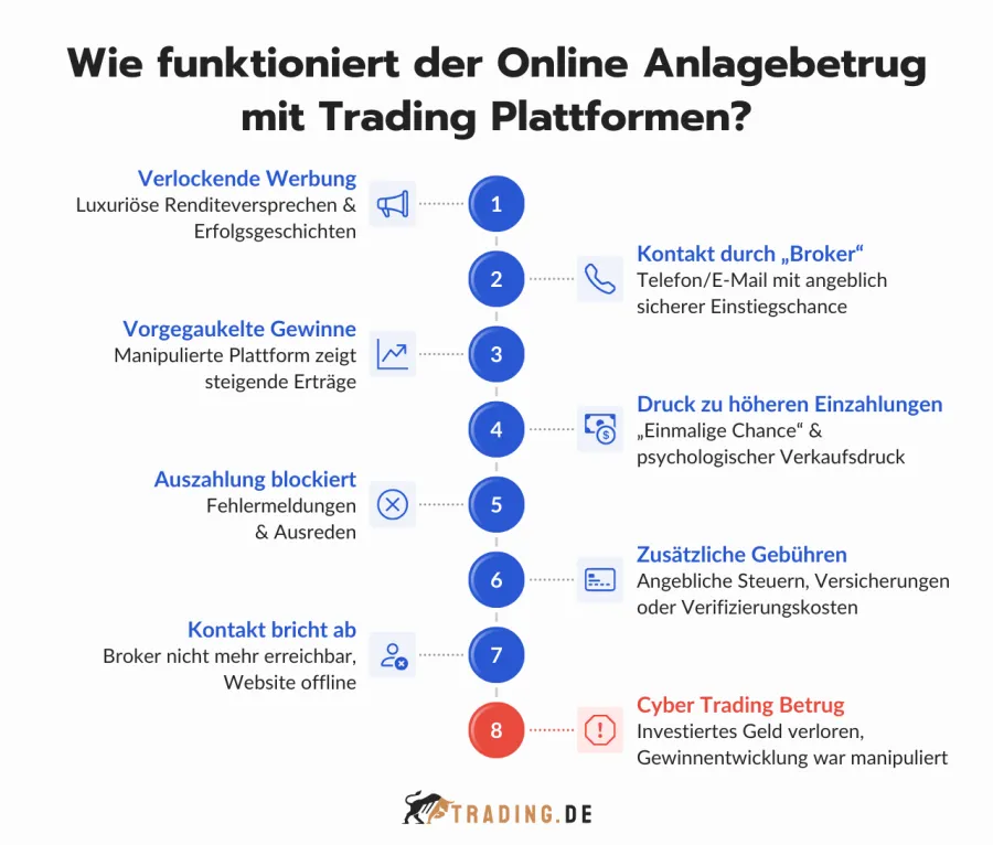 Die Funktionsweise von Online Anlagebetrug mit Trading Plattformen