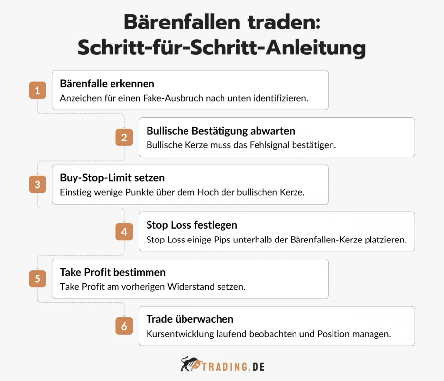 Schritt-für-Schritt-Anleitung zum Traden von Bärenfallen