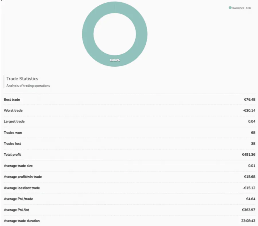 Ein Donut-Diagramm, das die Handelsstatistik des Aurum Basic Trading Bots zeigt. Es veranschaulicht 100% der Trades auf XAUUSD und einen Gesamtgewinn von €491.36.