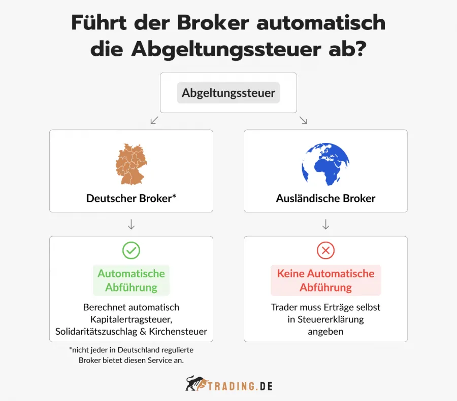 Vergleich zur automatischen Abführung der Abgeltungssteuer: Deutsche Broker vs. ausländische Broker.