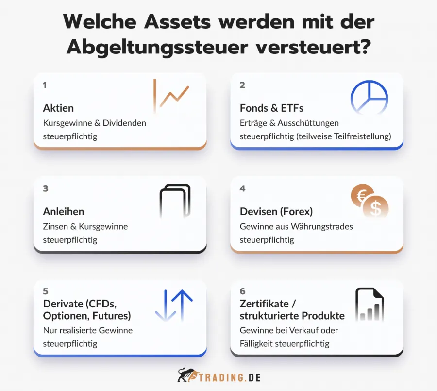 6 Assets, die der Abgeltungssteuer unterliegen: Aktien, Fonds & ETFs, Anleihen, Devisen (Forex), Derivate und Zertifikate.