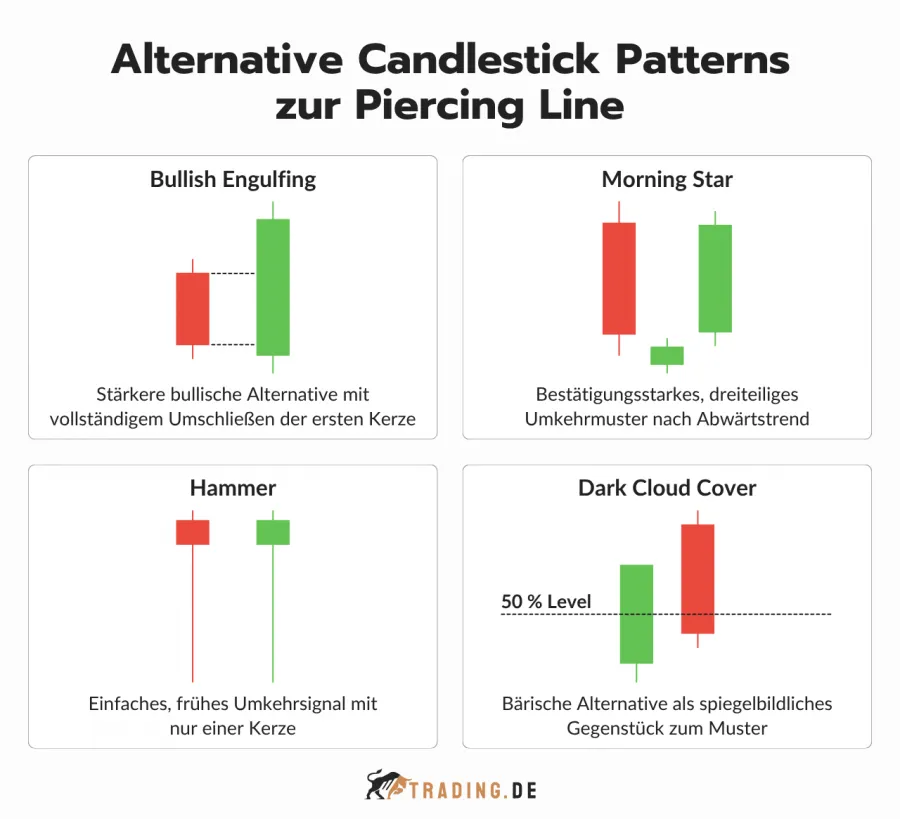 Alternative Candlestick Patterns zur Piercing Line: Bullish Engulfing, Morning Star, Hammer und Dark Cloud Cover.
