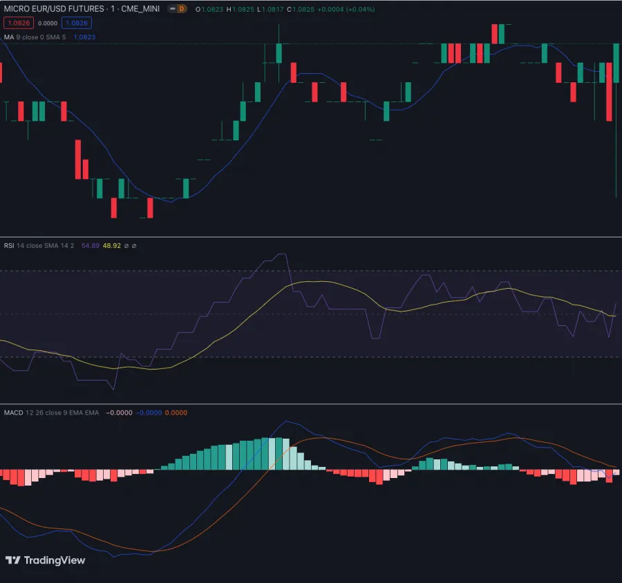 Die am häufigsten verwendeten Trading Indikatoren auf einen Blick
