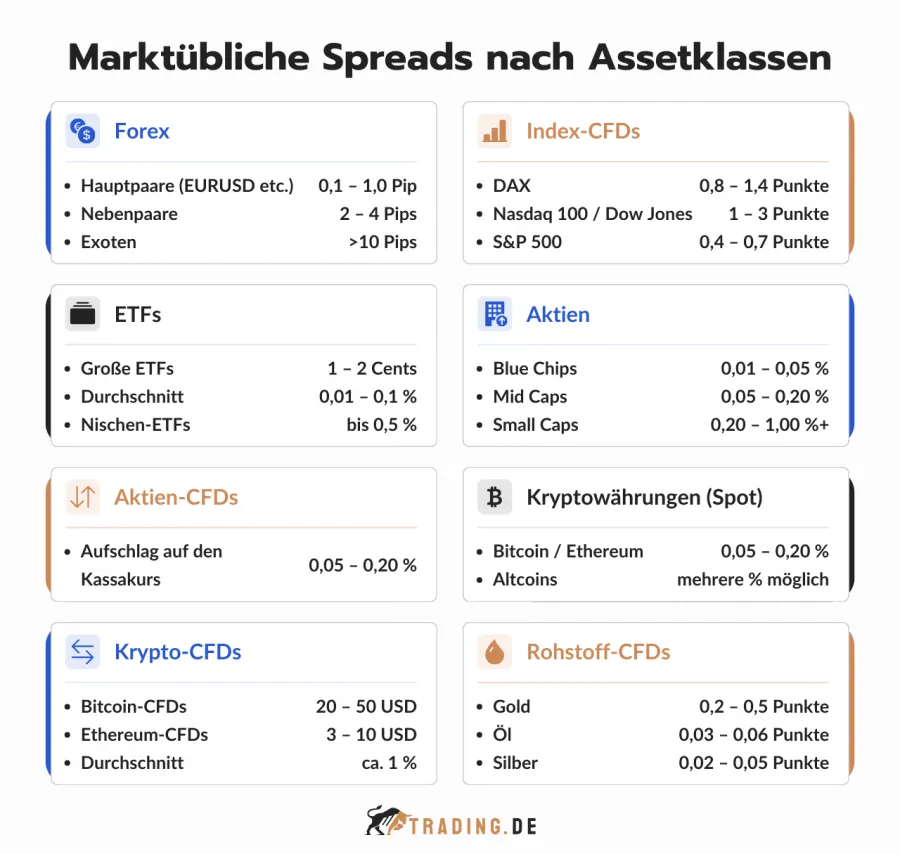 Marktübliche Spreads nach Assetklassen