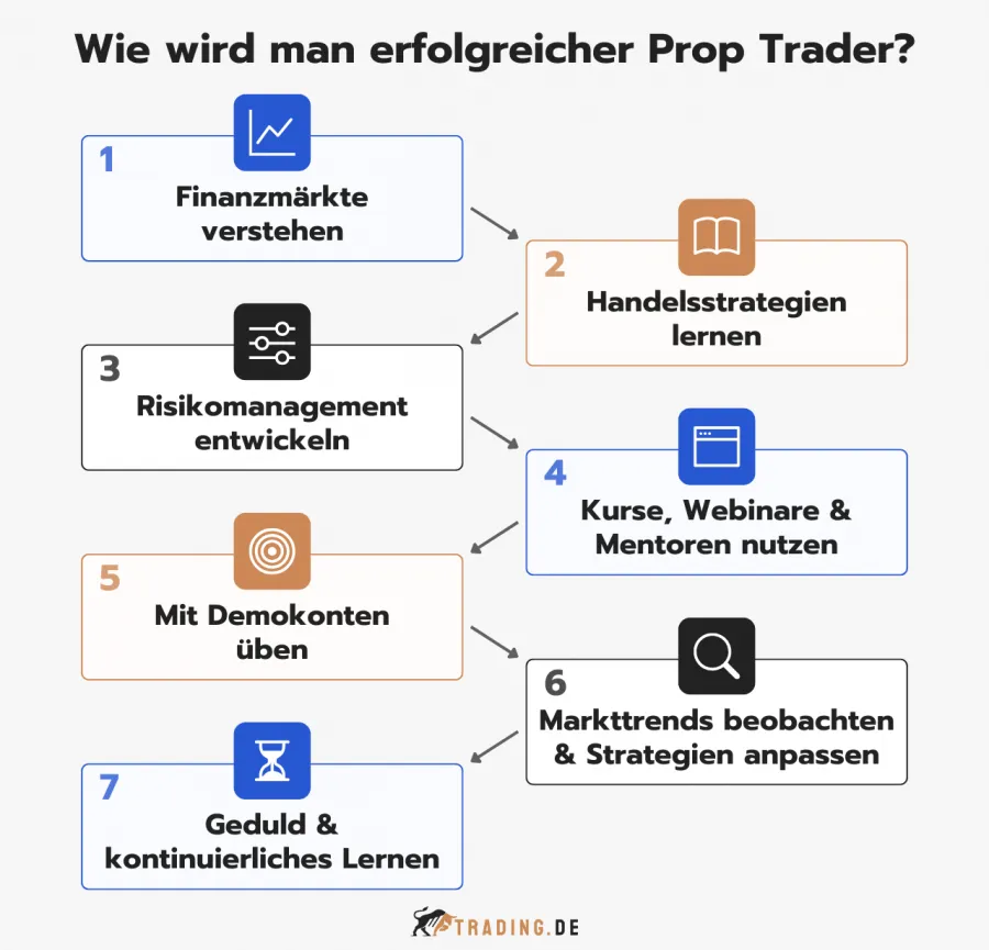 Schritt für Schritt Anleitung zeigt, wie man in 7 Schritten zum erfolgreichen Prop Trader wird.