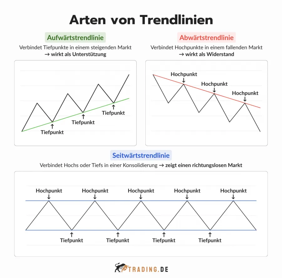 Arten von Trendlinien