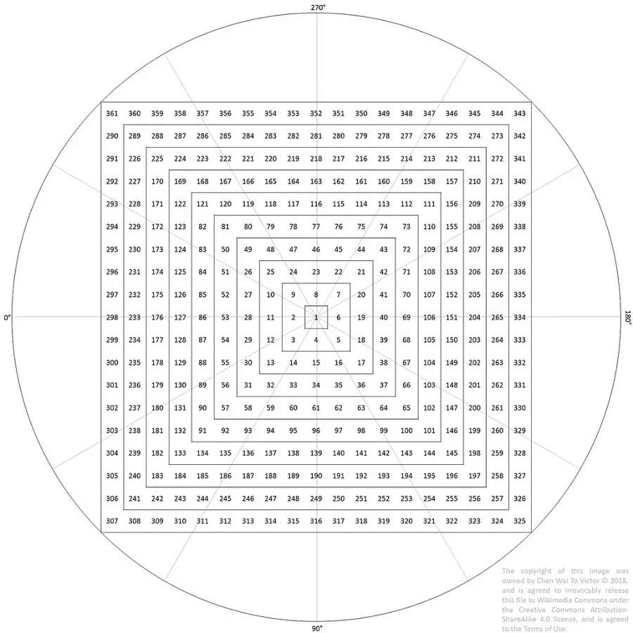 "Spiral Chart" von Gann