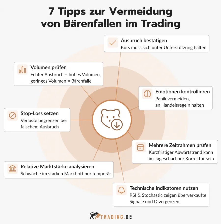 7 Tipps zur Vermeidung von Bärenfallen im Trading