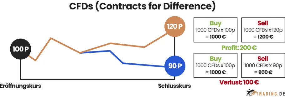 CFDs Grafik