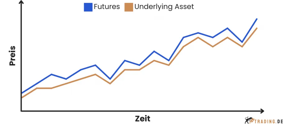 Futures Grafik