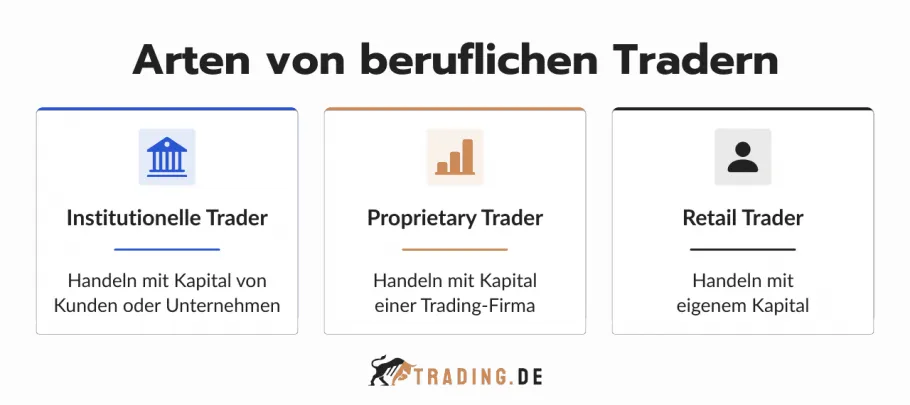 Arten von beruflichen Tradern: Vergleich zwischen institutionellen Tradern, Proprietary Tradern und Retail Tradern.