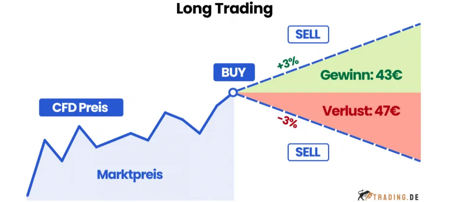 Long Trading