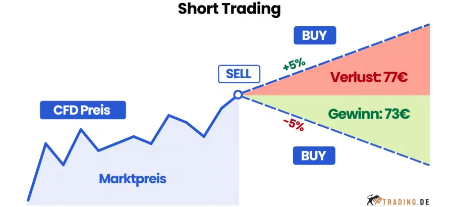Short Trading