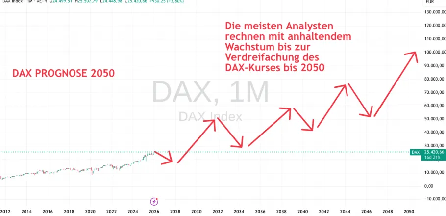DAX Prognose bis ins Jahr 2050 (Januar 2026)