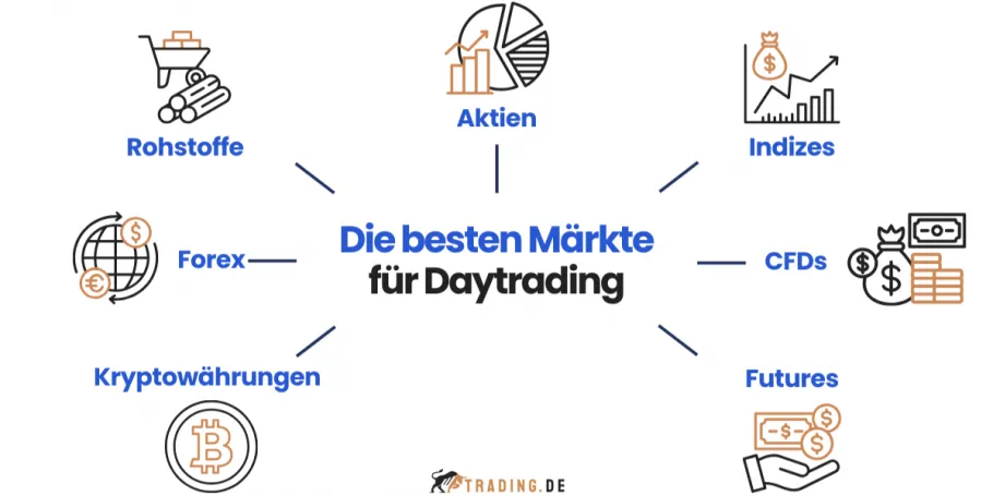 Grafik zu den besten Märkten für Daytrading: Aktien, Indizes, CFDs, Futures, Kryptowährungen, Forex und Rohstoffe