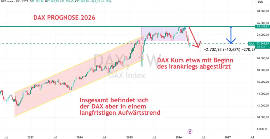 DAX Kurs und Prognose Ende März 2026