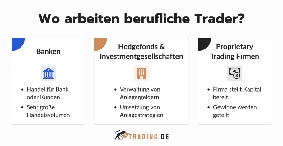 Wo berufliche Trader arbeiten