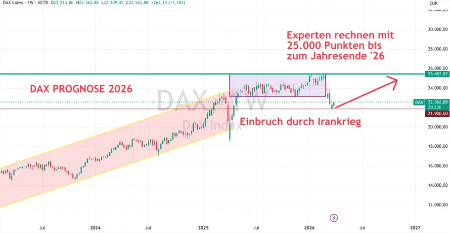 DAX Prognose 2026