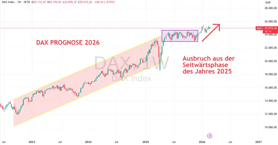 DAX Prognose 2026