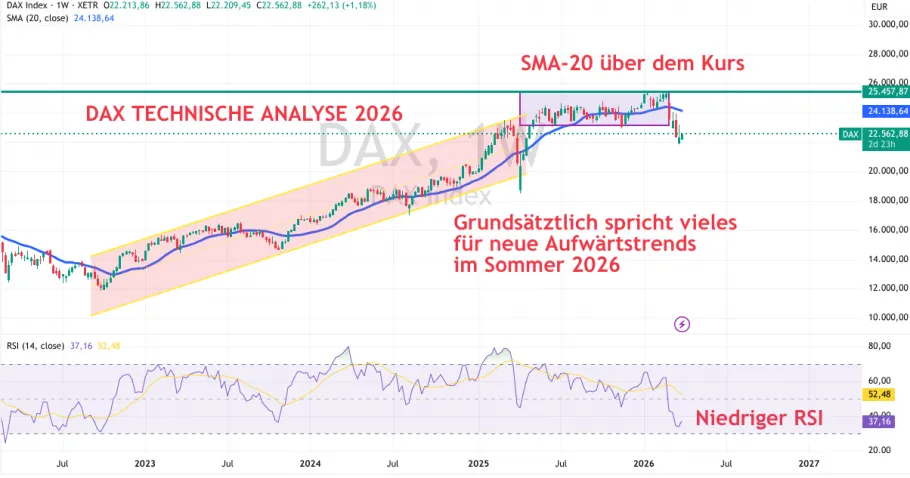 Technische Analyse DAX 2026