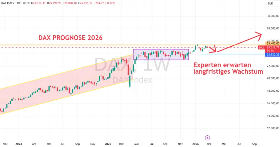 DAX Prognose 2026