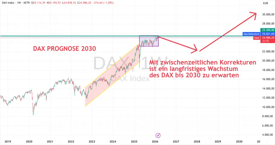 Prognose bis 2030 DAX