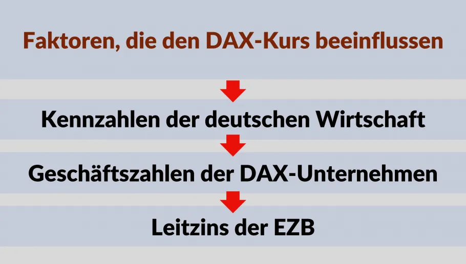 Faktoren die den DAX beeinflussen