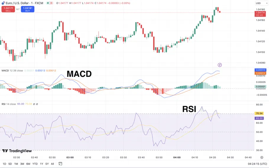 MACD und RSI Daytrading Indikatoren